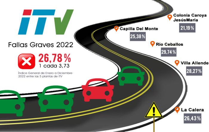Índice de Fallas Graves RTO 2022